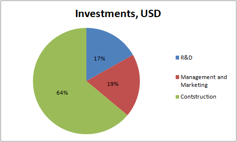 investasi